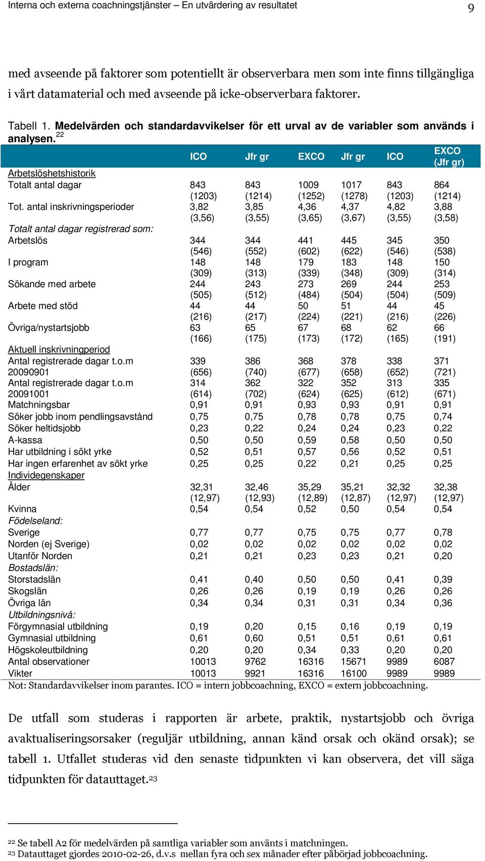 22 Arbetslöshetshistorik Totalt antal dagar 843 843 1009 1017 843 864 (1203) Tot.