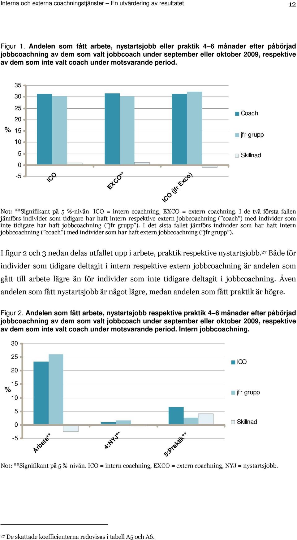 motsvarande period. 35 30 % 25 20 15 10 Coach jfr grupp 5 0 Skillnad -5 ICO EXCO** ICO (jfr Exco) Not: **Signifikant på 5 %-nivån. ICO = intern coachning, EXCO = extern coachning.