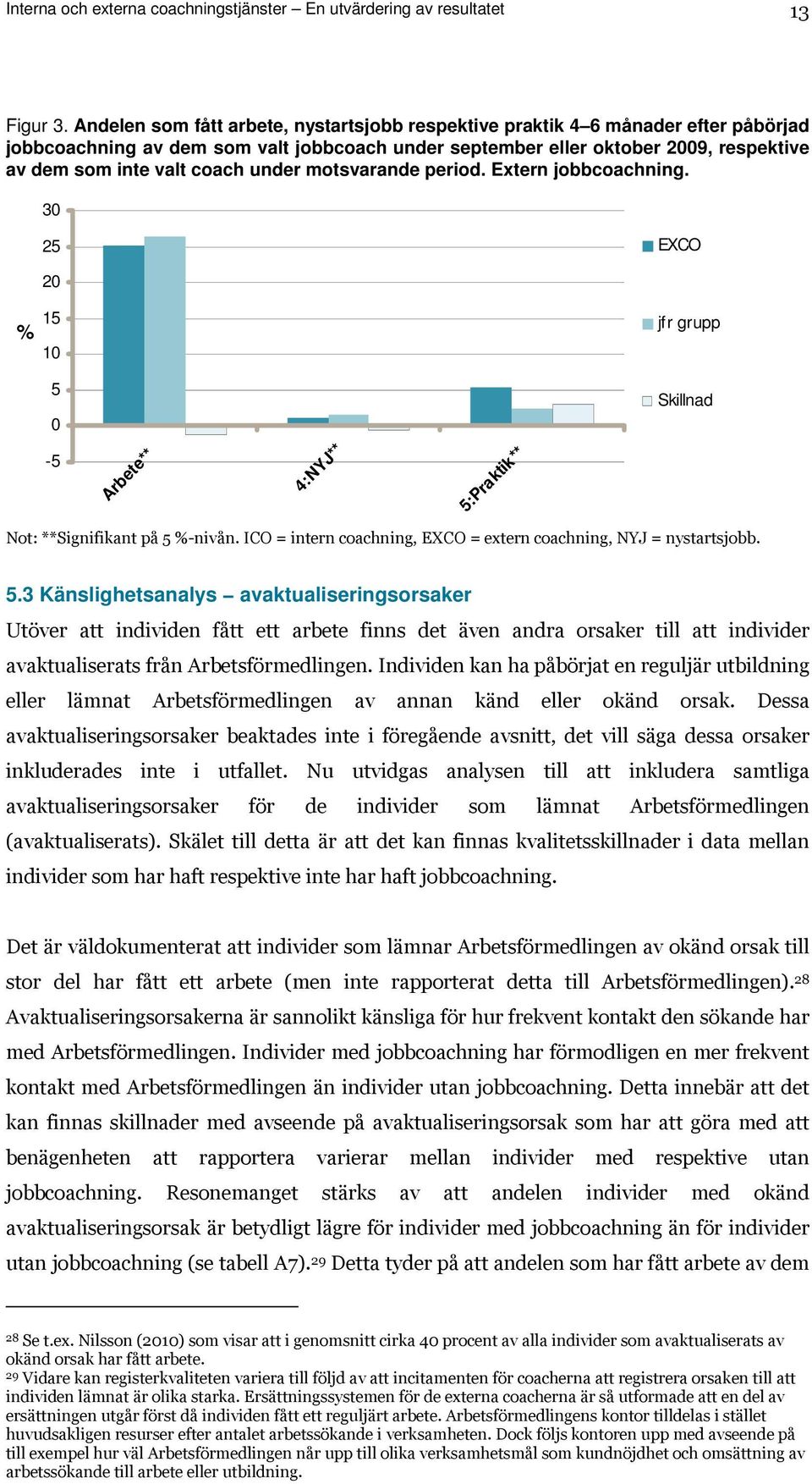 under motsvarande period. Extern jobbcoachning. 30 25 EXCO % 20 15 10 jfr grupp 5 0 Skillnad -5 Arbete** 4:NYJ** 5:Praktik** Not: **Signifikant på 5 %-nivån.