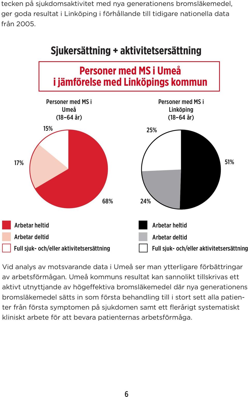 Arbetar heltid Arbetar deltid Full sjuk- och/eller aktivitetsersättning Arbetar heltid Arbetar deltid Full sjuk- och/eller aktivitetsersättning Vid analys av motsvarande data i Umeå ser man