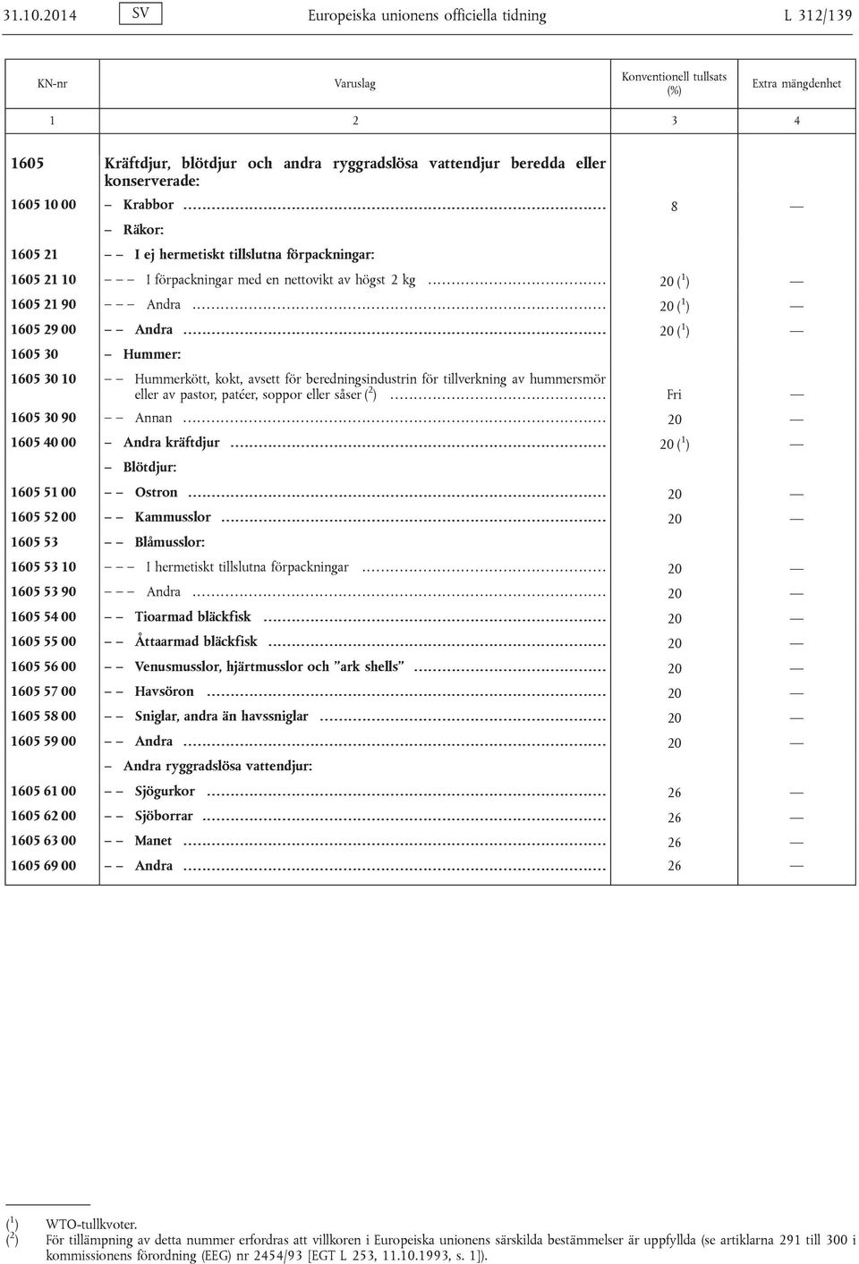 ... 20 ( 1 ) 1605 30 Hummer: 1605 30 10 Hummerkött, kokt, avsett för beredningsindustrin för tillverkning av hummersmör eller av pastor, patéer, soppor eller såser ( 2 )... Fri 1605 30 90 Annan.