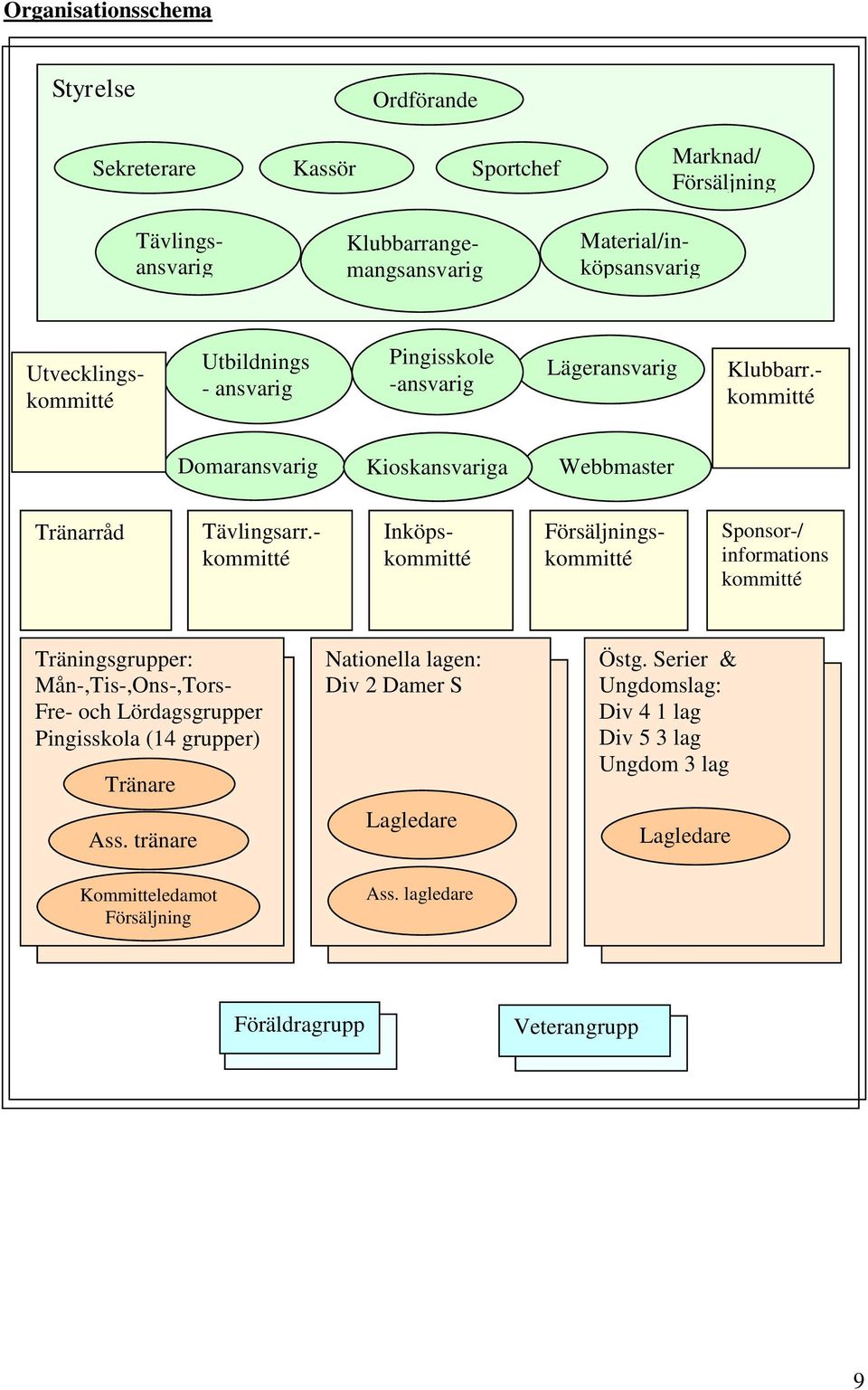 - kommitté Inköpskommitté Försäljningskommitté Sponsor-/ informations kommitté Träningsgrupper: Mån-,Tis-,Ons-,Tors- Fre- och Lördagsgrupper Pingisskola (14 grupper)
