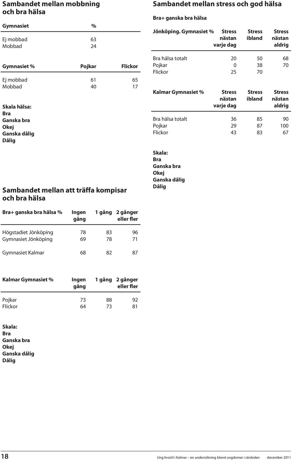 Gymnasiet % Stress Stress Stress nästan ibland nästan varje dag aldrig Bra hälsa totalt 20 50 68 Pojkar 0 38 70 Flickor 25 70 Kalmar Gymnasiet % Stress Stress Stress nästan ibland nästan varje dag