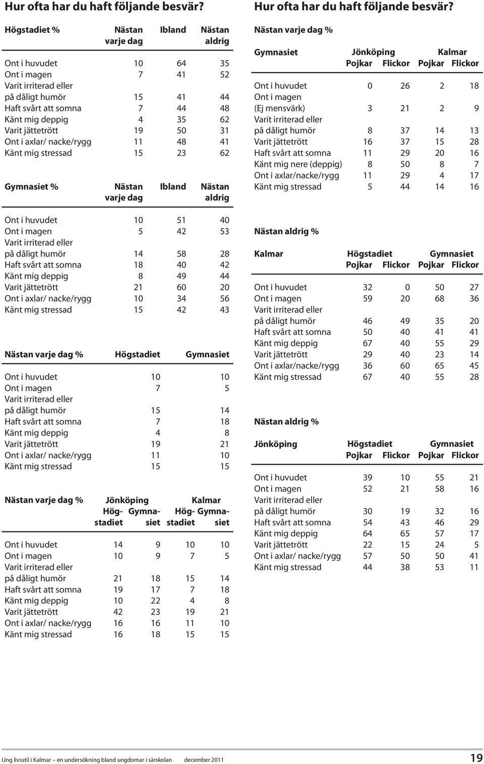 jättetrött 19 50 31 Ont i axlar/ nacke/rygg 11 48 41 Känt mig stressad 15 23 62 Gymnasiet % Nästan Ibland Nästan varje dag aldrig Ont i huvudet 10 51 40 Ont i magen 5 42 53 Varit irriterad eller på