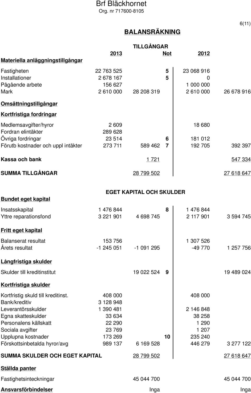 610 000 28 208 319 2 610 000 26 678 916 Omsättningstillgångar Kortfristiga fordringar Medlemsavgifter/hyror 2 609 18 680 Fordran elintäkter 289 628 Övriga fordringar 23 514 6 181 012 Förutb kostnader