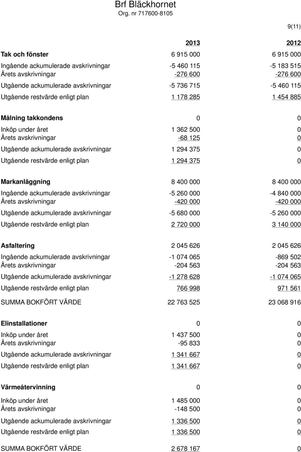 736 715-5 460 115 Utgående restvärde enligt plan 1 178 285 1 454 885 Målning takkondens 0 0 Inköp under året 1 362 500 0 Årets avskrivningar -68 125 0 Utgående ackumulerade avskrivningar 1 294 375 0