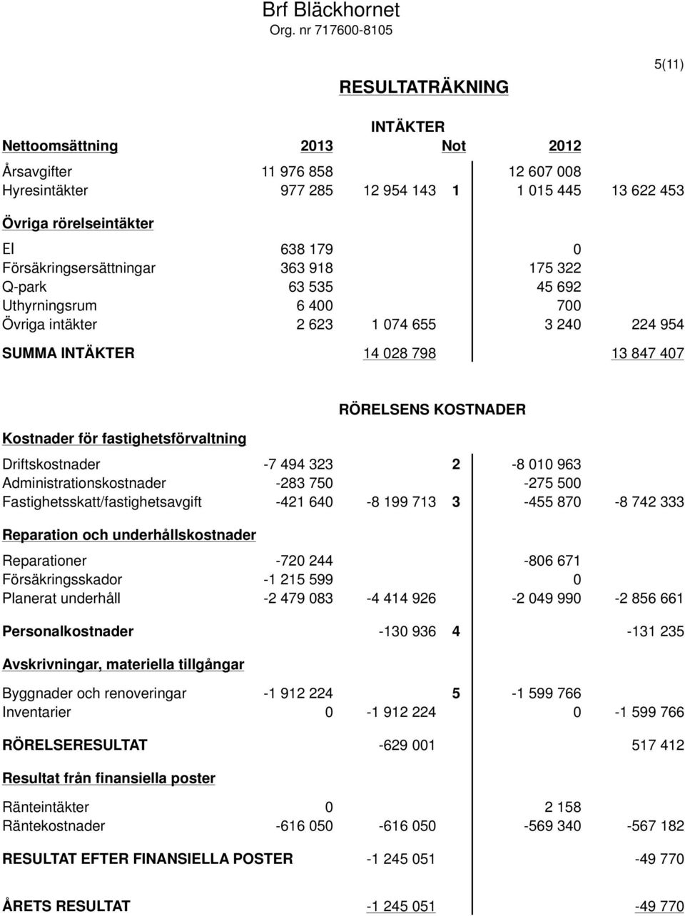 0 Försäkringsersättningar 363 918 175 322 Q-park 63 535 45 692 Uthyrningsrum 6 400 700 Övriga intäkter 2 623 1 074 655 3 240 224 954 SUMMA INTÄKTER 14 028 798 13 847 407 Kostnader för