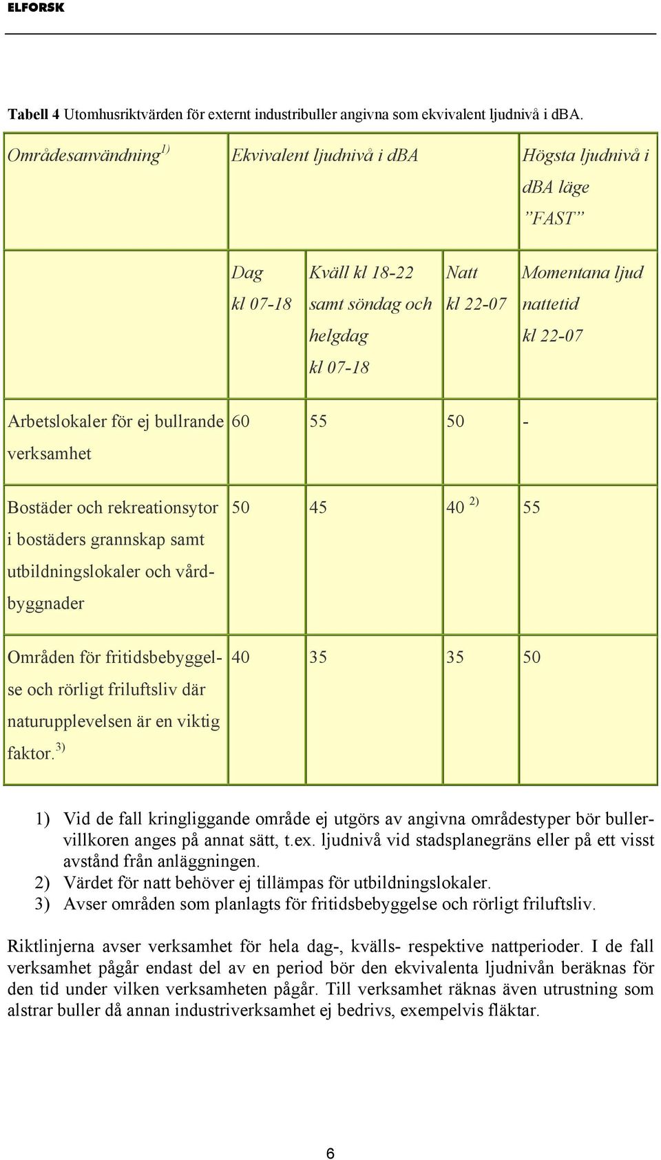 Arbetslokaler för ej bullrande verksamhet 60 55 50 - Bostäder och rekreationsytor i bostäders grannskap samt utbildningslokaler och vårdbyggnader 50 45 40 2) 55 Områden för fritidsbebyggelse och