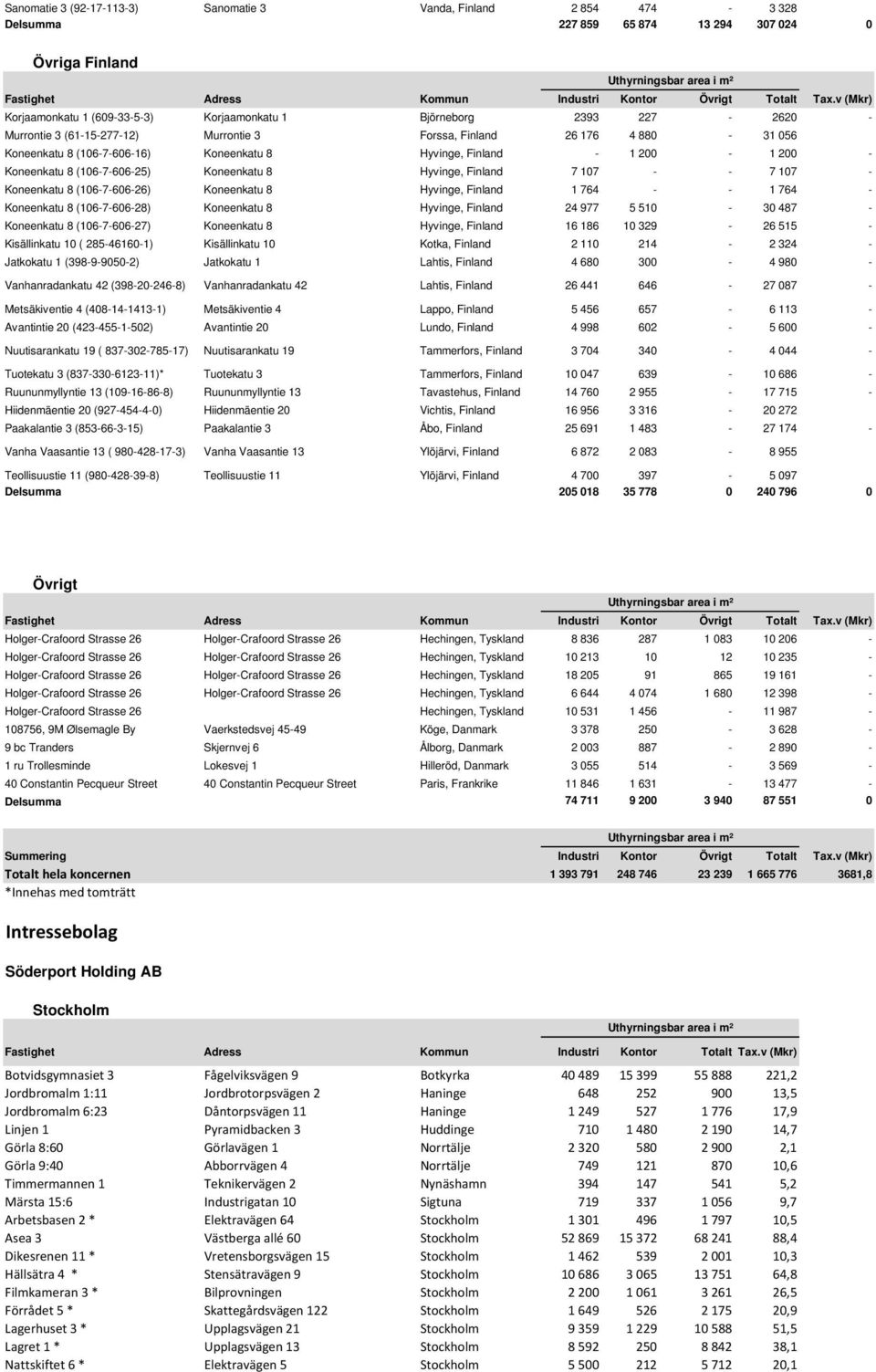 Finland 7 107 - - 7 107 - Koneenkatu 8 (106-7-606-26) Koneenkatu 8 Hyvinge, Finland 1 764 - - 1 764 - Koneenkatu 8 (106-7-606-28) Koneenkatu 8 Hyvinge, Finland 24 977 5 510-30 487 - Koneenkatu 8