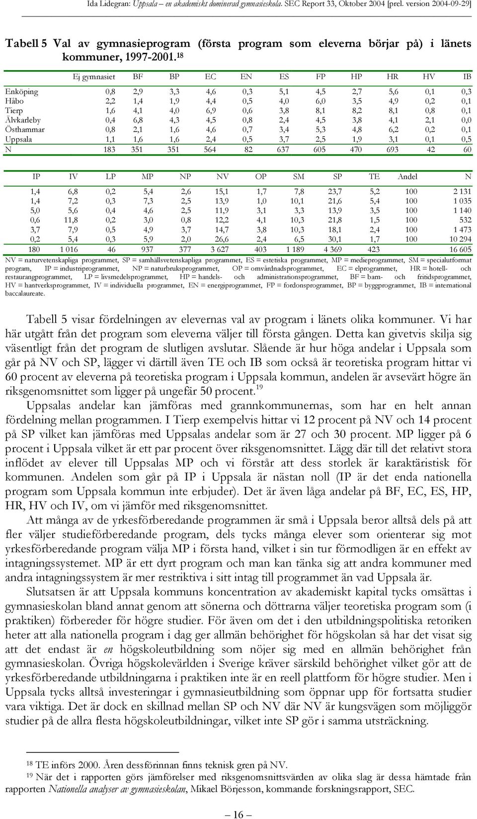 Älvkarleby 0,4 6,8 4,3 4,5 0,8 2,4 4,5 3,8 4,1 2,1 0,0 Östhammar 0,8 2,1 1,6 4,6 0,7 3,4 5,3 4,8 6,2 0,2 0,1 Uppsala 1,1 1,6 1,6 2,4 0,5 3,7 2,5 1,9 3,1 0,1 0,5 N 183 351 351 564 82 637 605 470 693