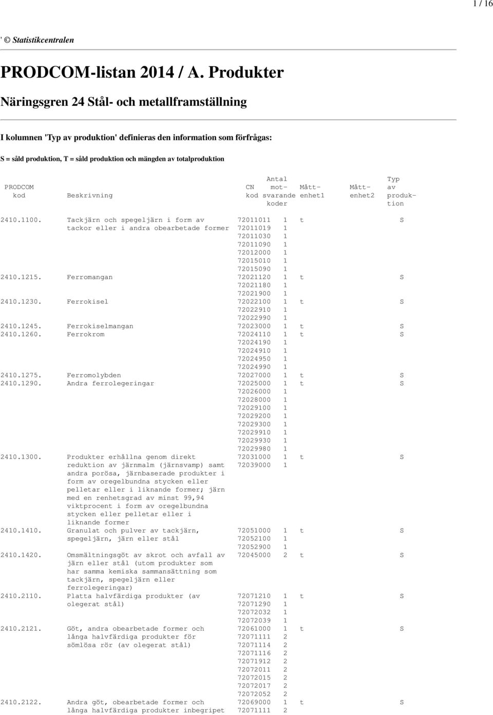 Antal Typ PRODCOM CN mot- Mått- Mått- av kod Beskrivning kod svarande enhet1 enhet2 produkkoder tion 2410.1100.