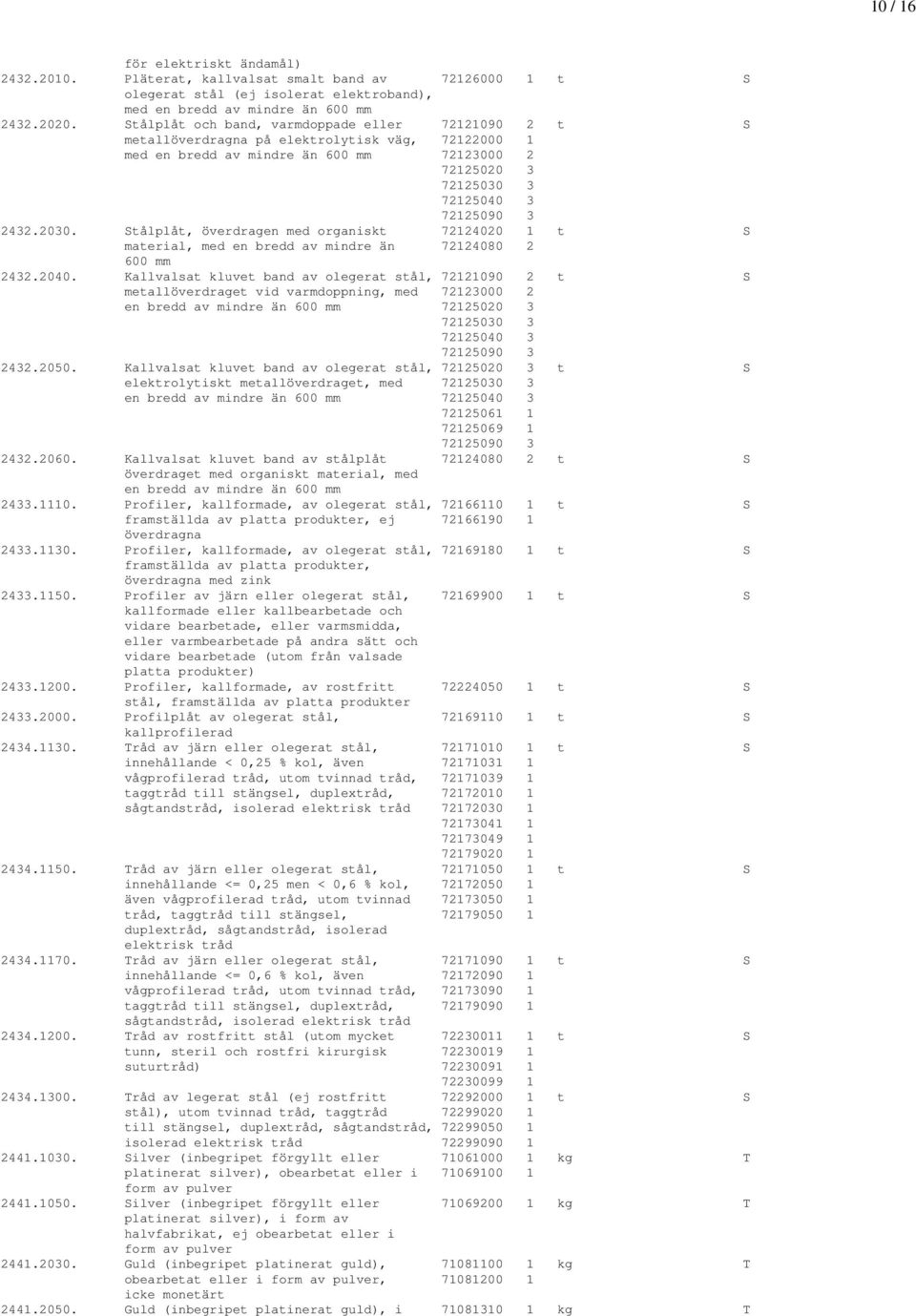 Stålplåt, överdragen med organiskt 72124020 1 t S material, med en bredd av mindre än 72124080 2 600 mm 2432.2040.