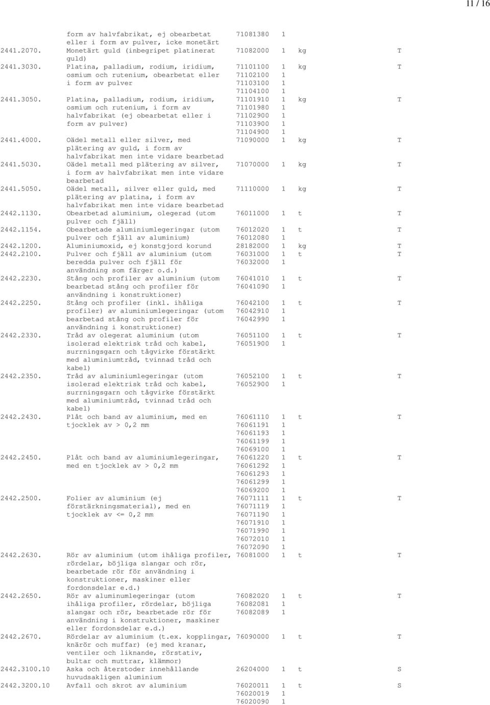 Platina, palladium, rodium, iridium, 71101910 1 kg T osmium och rutenium, i form av 71101980 1 halvfabrikat (ej obearbetat eller i 71102900 1 form av pulver) 71103900 1 71104900 1 2441.4000.
