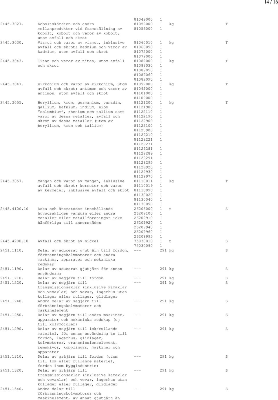 Titan och varor av titan, utom avfall 81082000 1 kg T och skrot 81089030 1 81089050 1 81089060 1 81089090 1 2445.3047.