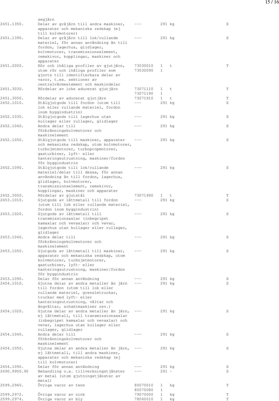 2451.2000. Rör och ihåliga profiler av gjutjärn, 73030010 1 t T utom rör och ihåliga profiler som 73030090 1 gjorts till identifierbara delar av varor, t.ex.