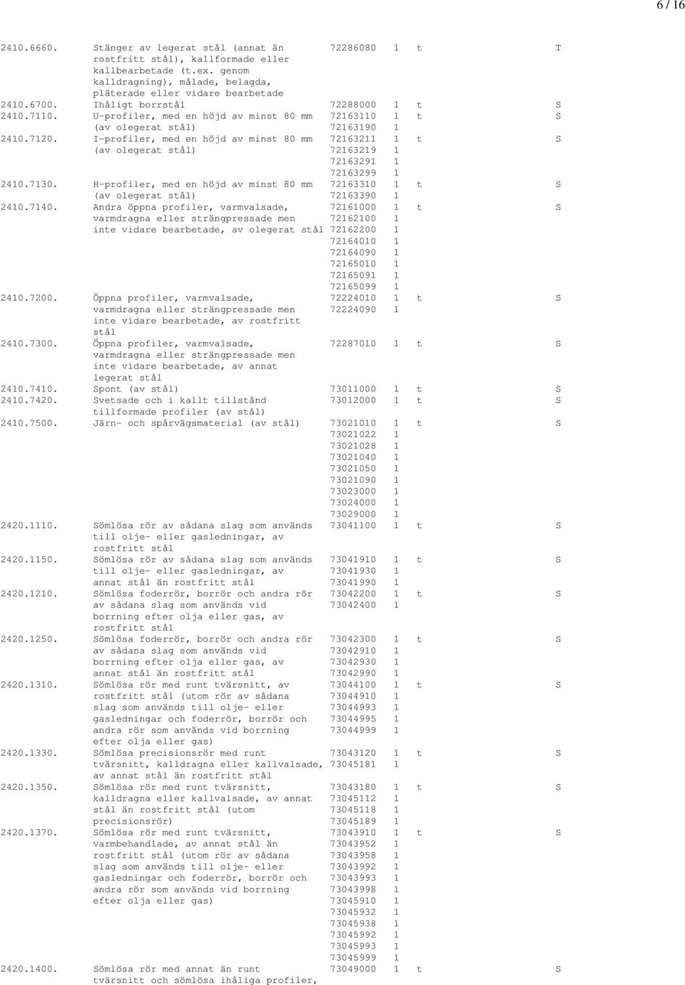 I-profiler, med en höjd av minst 80 mm 72163211 1 t S (av olegerat stål) 72163219 1 72163291 1 72163299 1 2410.7130.