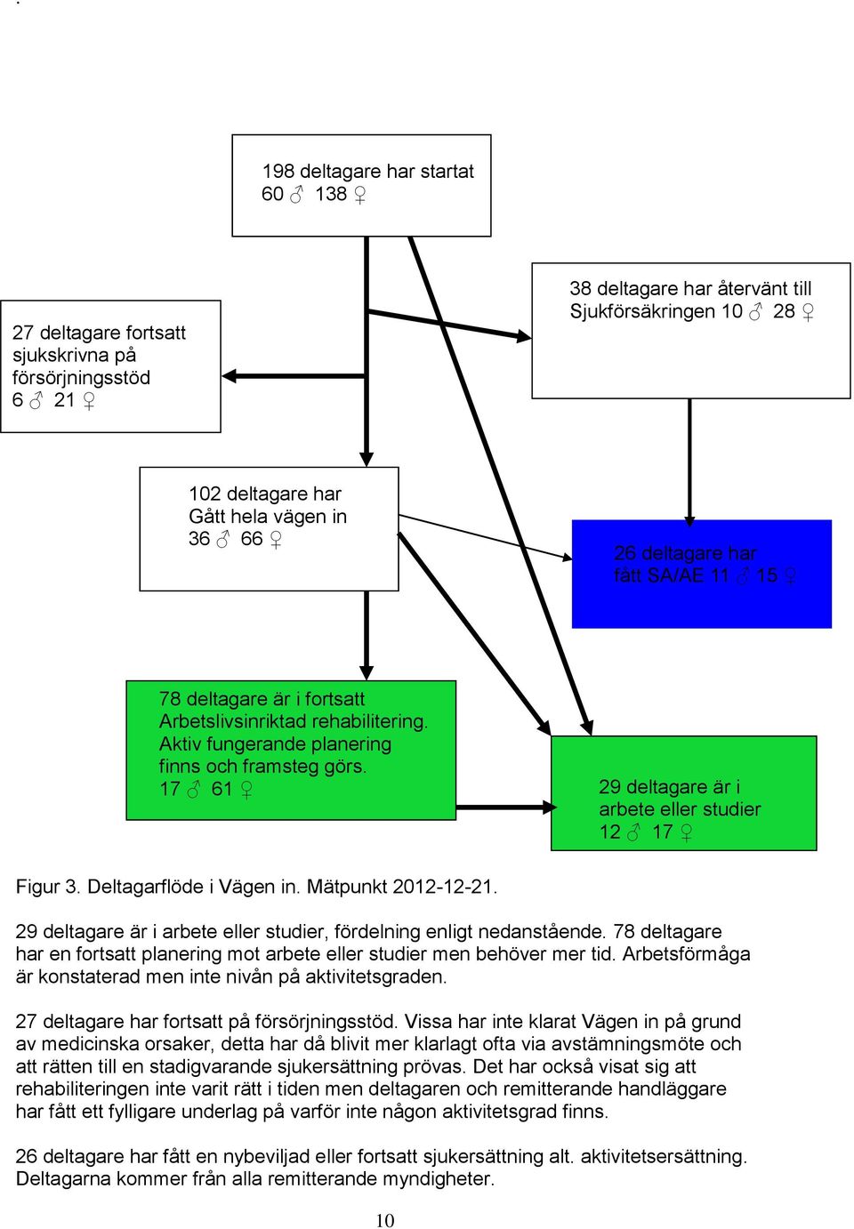 17 61 29 deltagare är i arbete eller studier 12 17 Figur 3. Deltagarflöde i Vägen in. Mätpunkt 2012-12-21. 29 deltagare är i arbete eller studier, fördelning enligt nedanstående.
