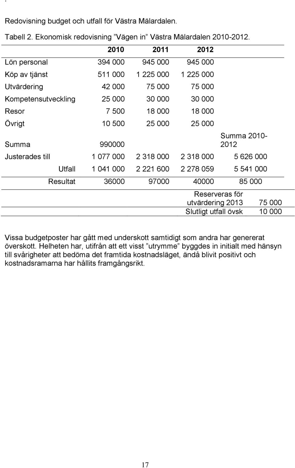 Övrigt 10 500 25 000 25 000 Summa 990000 Summa 2010-2012 Justerades till 1 077 000 2 318 000 2 318 000 5 626 000 Utfall 1 041 000 2 221 600 2 278 059 5 541 000 Resultat 36000 97000 40000 85 000