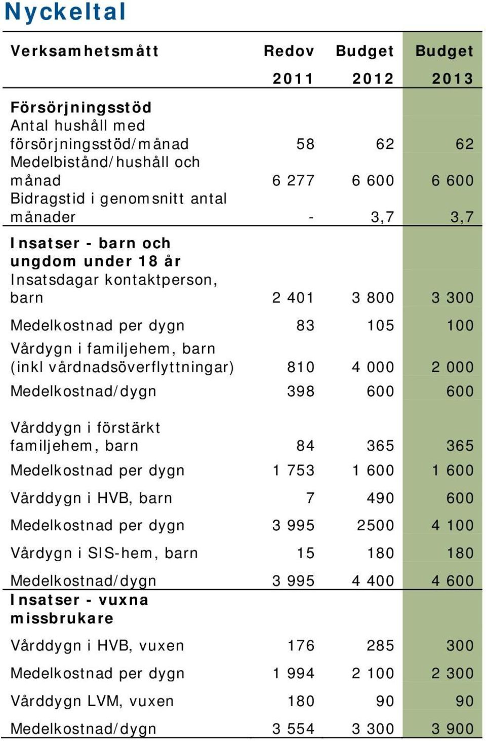 vårdnadsöverflyttningar) 810 4 000 2 000 Medelkostnad/dygn 398 600 600 Vårddygn i förstärkt familjehem, barn 84 365 365 Medelkostnad per dygn 1 753 1 600 1 600 Vårddygn i HVB, barn 7 490 600