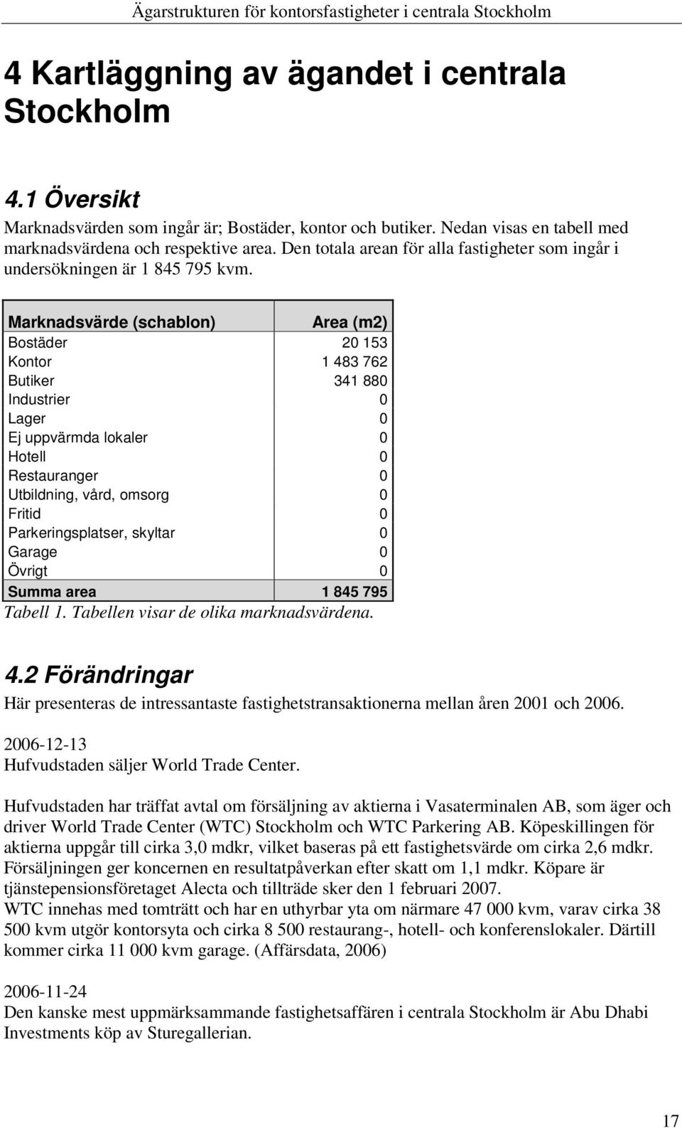 Marknadsvärde (schablon) Area (m2) Bostäder 20 153 Kontor 1 483 762 Butiker 341 880 Industrier 0 Lager 0 Ej uppvärmda lokaler 0 Hotell 0 Restauranger 0 Utbildning, vård, omsorg 0 Fritid 0