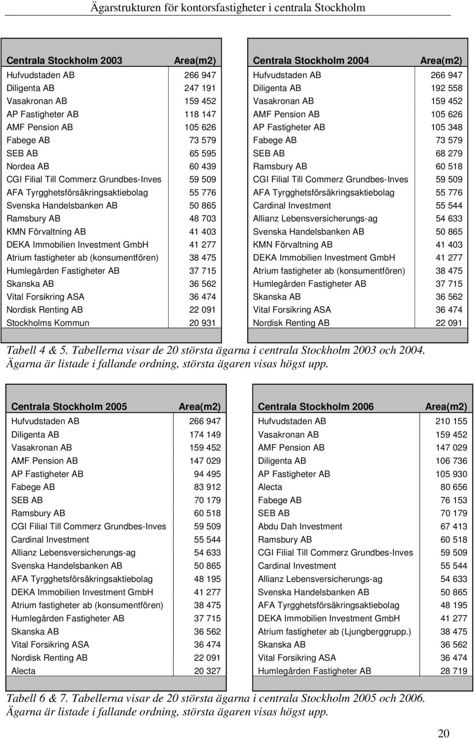 Filial Till Commerz Grundbes-Inves 59 509 CGI Filial Till Commerz Grundbes-Inves 59 509 AFA Tyrgghetsförsäkringsaktiebolag 55 776 AFA Tyrgghetsförsäkringsaktiebolag 55 776 Svenska Handelsbanken AB 50