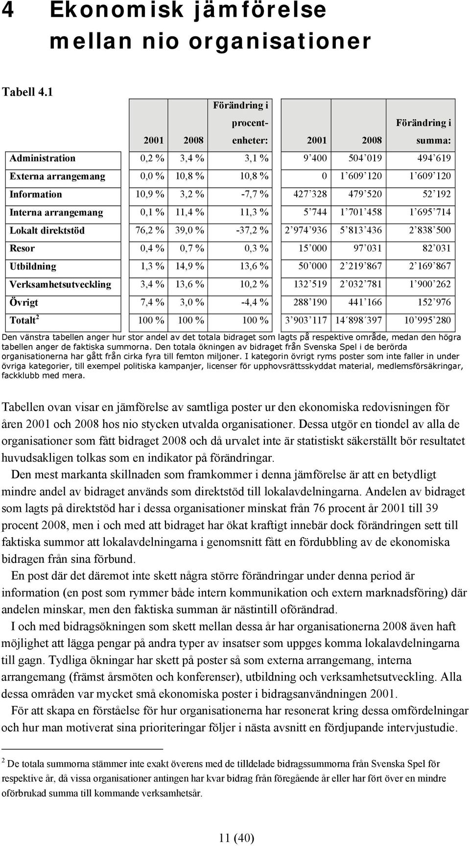 10,9 % 3,2 % -7,7 % 427 328 479 520 52 192 Interna arrangemang 0,1 % 11,4 % 11,3 % 5 744 1 701 458 1 695 714 Lokalt direktstöd 76,2 % 39,0 % -37,2 % 2 974 936 5 813 436 2 838 500 Resor 0,4 % 0,7 %