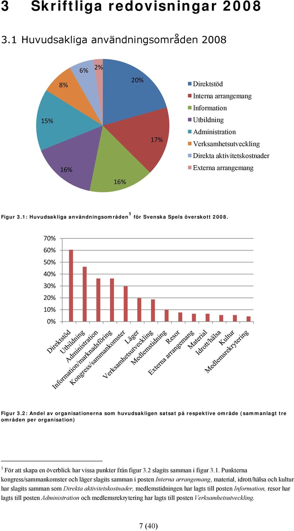 arrangemang 16% Figur 3.1: Huvudsakliga användningsområden 1 för Svenska Spels överskott 2008. 70% 60% 50% 40% 30% 20% 10% 0% Figur 3.