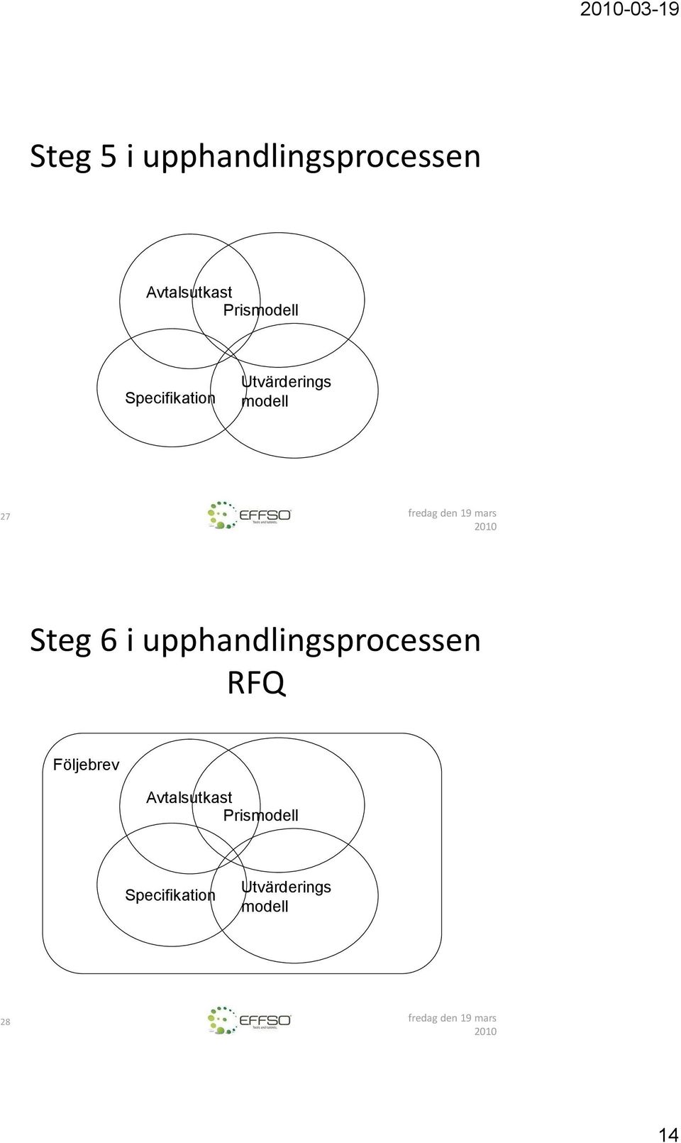 Steg 6 i upphandlingsprocessen RFQ Följebrev Avtalsutkast