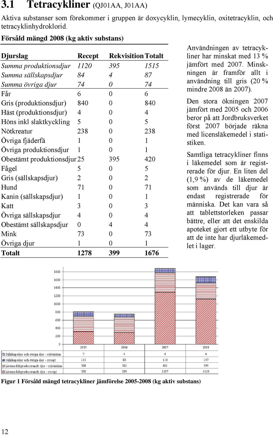 Häst (produktionsdjur) 4 0 4 Höns inkl slaktkyckling 5 0 5 Nötkreatur 238 0 238 Övriga fjäderfä 1 0 1 Övriga produktionsdjur 1 0 1 Obestämt produktionsdjur 25 395 420 Fågel 5 0 5 Gris (sällskapsdjur)