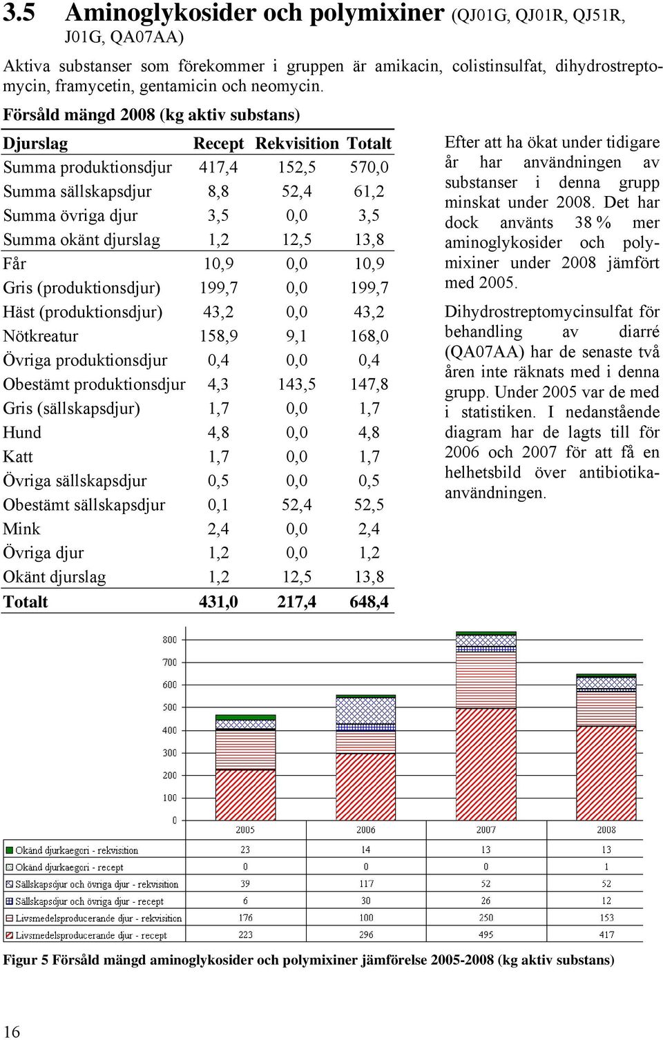 Försåld mängd 2008 (kg aktiv substans) Recept Rekvisition Totalt Summa produktionsdjur 417,4 152,5 570,0 Summa sällskapsdjur 8,8 52,4 61,2 Summa övriga djur 3,5 0,0 3,5 Summa okänt djurslag 1,2 12,5