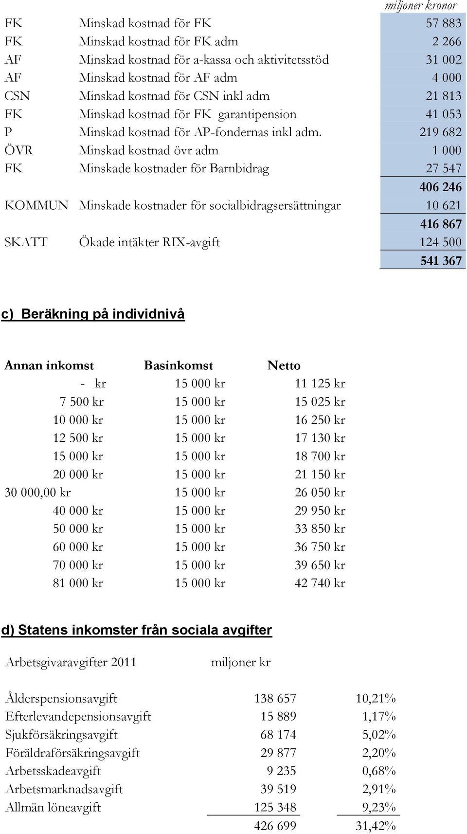 219 682 ÖVR Minskad kostnad övr adm 1 000 FK Minskade kostnader för Barnbidrag 27 547 406 246 KOMMUN Minskade kostnader för socialbidragsersättningar 10 621 416 867 SKATT Ökade intäkter RIX-avgift