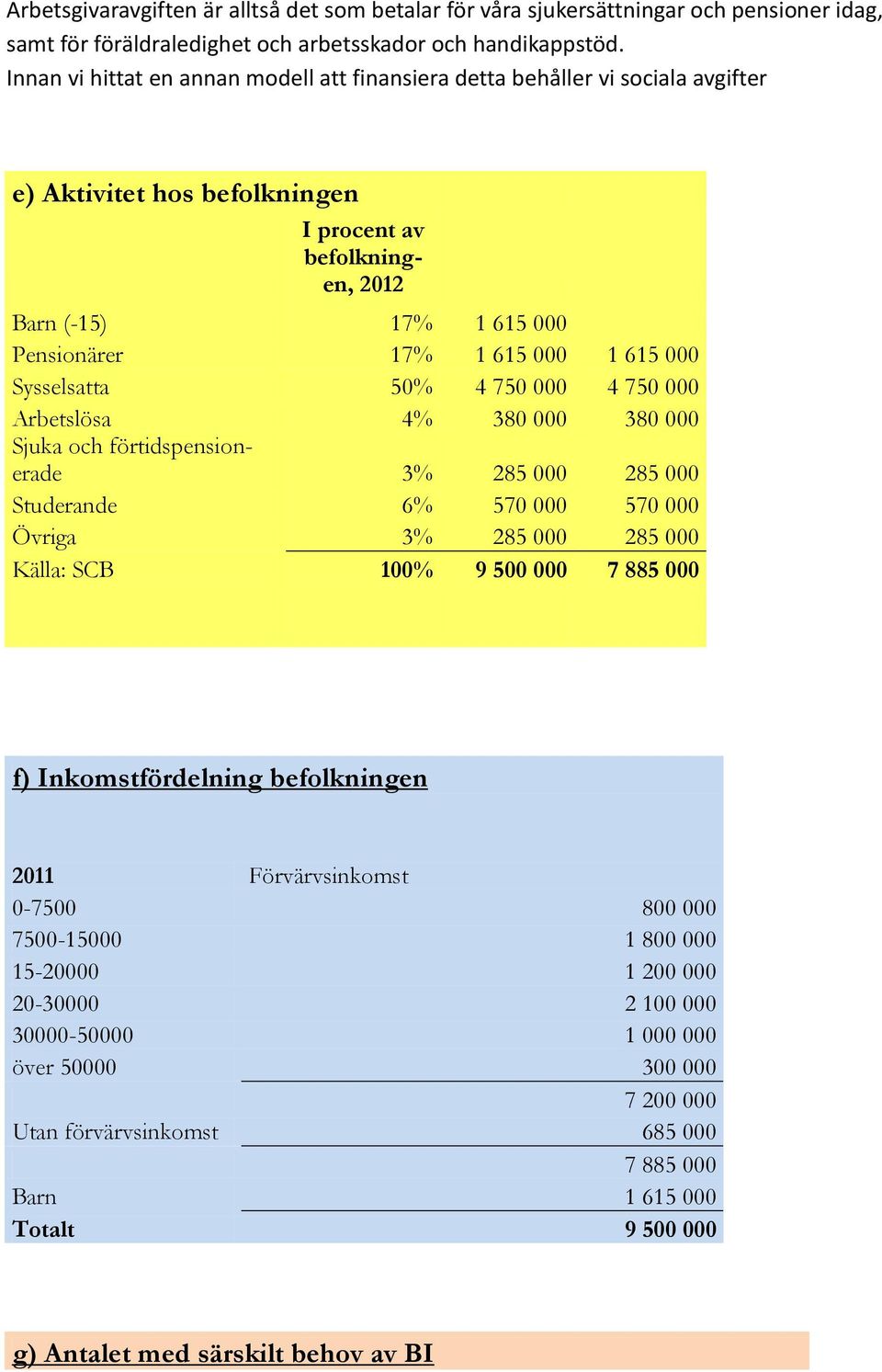 615 000 Sysselsatta 50% 4 750 000 4 750 000 Arbetslösa 4% 380 000 380 000 Sjuka och förtidspensionerade 3% 285 000 285 000 Studerande 6% 570 000 570 000 Övriga 3% 285 000 285 000 Källa: SCB 100% 9