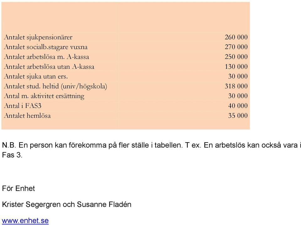 heltid (univ/högskola) 318 000 Antal m. aktivitet ersättning 30 000 Antal i FAS3 40 000 Antalet hemlösa 35 000 N.B.