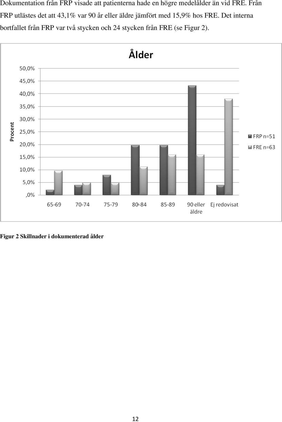 Från FRP utlästes det att 43,1% var 90 år eller äldre jämfört med 15,9%