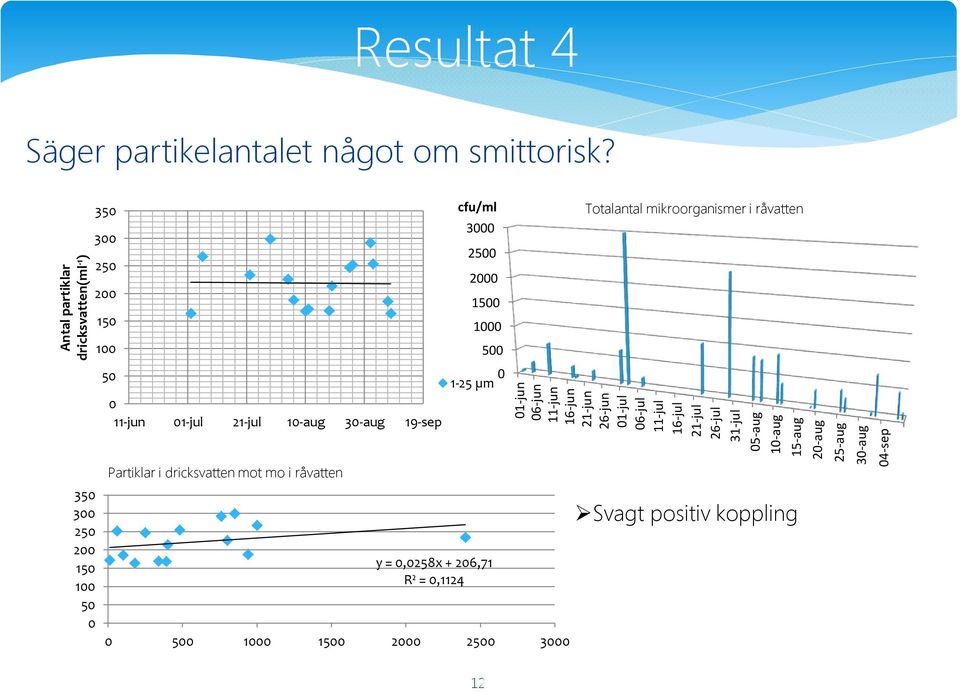 Partiklar i dricksvatten mot mo i råvatten cfu/ml 3 25 2 15 1 5 1-25 µm y =,258x + 26,71 R² =,1124 5 1 15 2 25 3