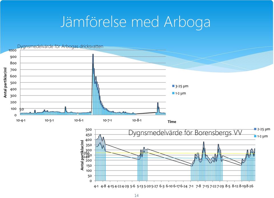 Arboga vv, fällning på dynasand 3-25 µm 1-2 µm Dygnsmedelvärde för Borensbergs VV 4-1 4-8 4-15