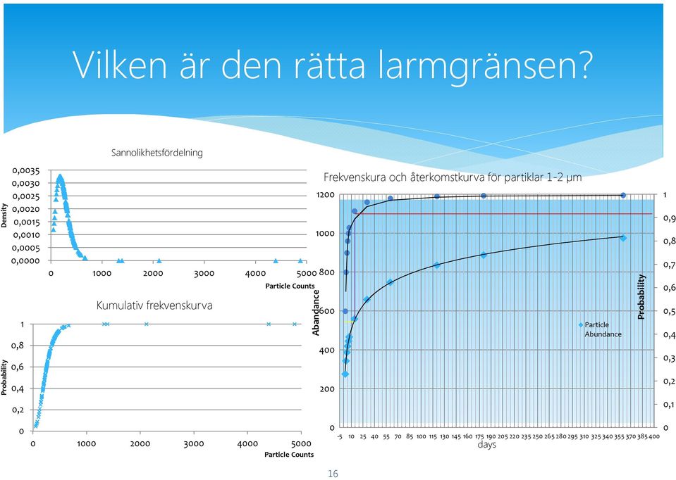 frekvenskurva Particle Counts 1 2 3 4 5 Particle Counts Abandance Frekvenskura och återkomstkurva