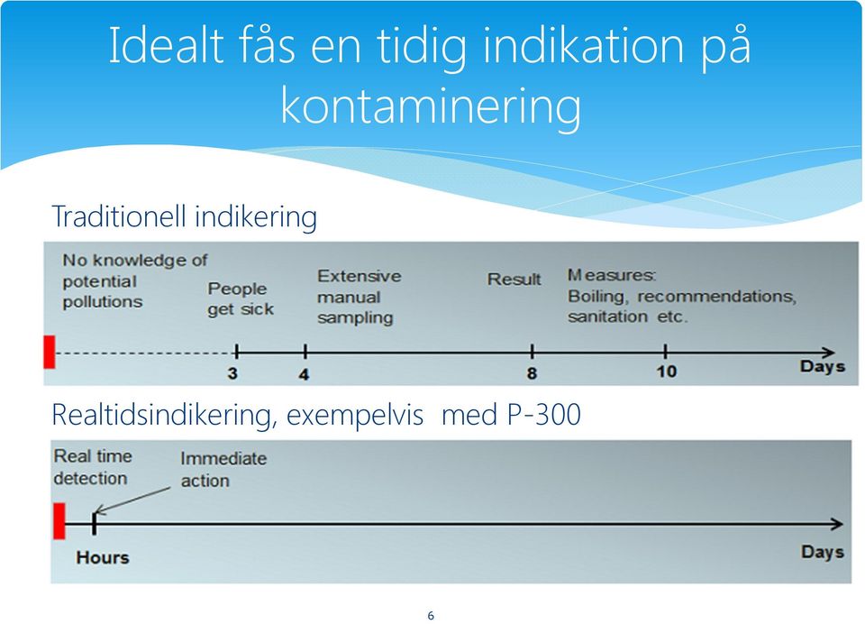 Traditionell indikering