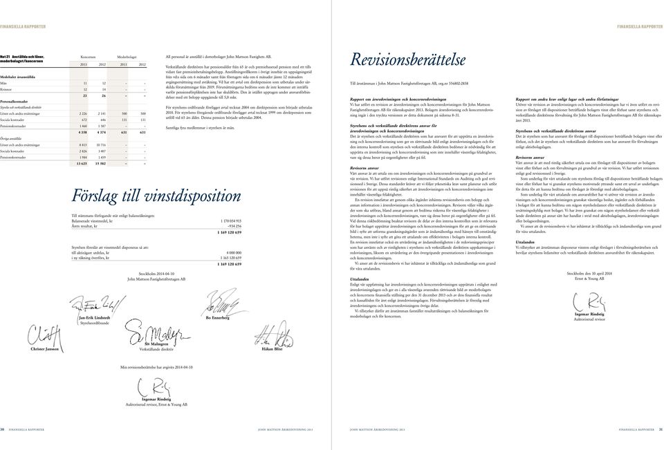 andra ersättningar 8 815 10 716 Sociala kostnader 2 826 3 407 Pensionskostnader 1 984 1 459 13 625 15 582 All personal är anställd i dotterbolaget Fastighets AB.