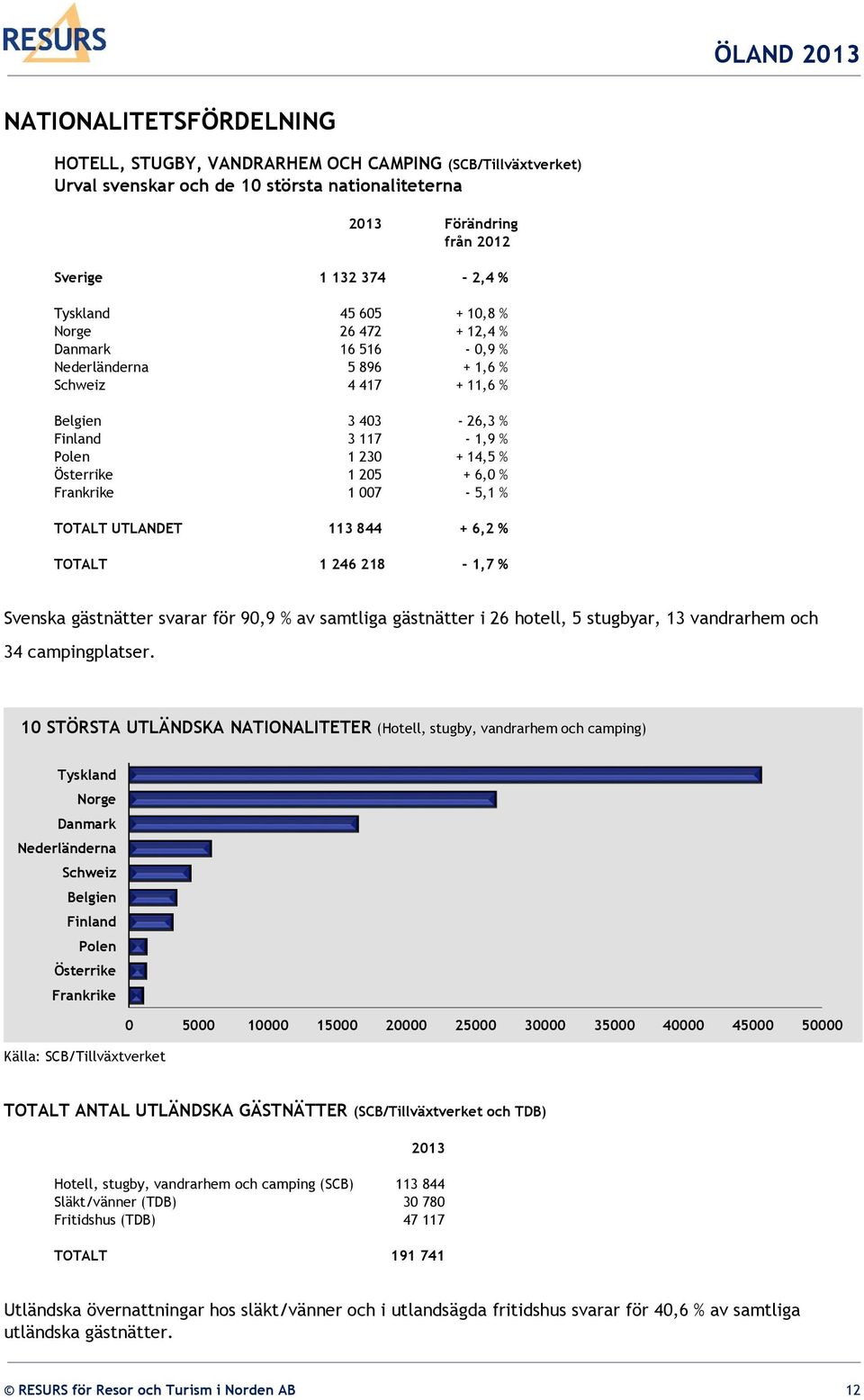 1 007-5,1 % TOTALT UTLANDET 113 844 + 6,2 % TOTALT 1 246 218-1,7 % Svenska gästnätter svarar för 90,9 % av samtliga gästnätter i 26 hotell, 5 stugbyar, 13 vandrarhem och 34 campingplatser.