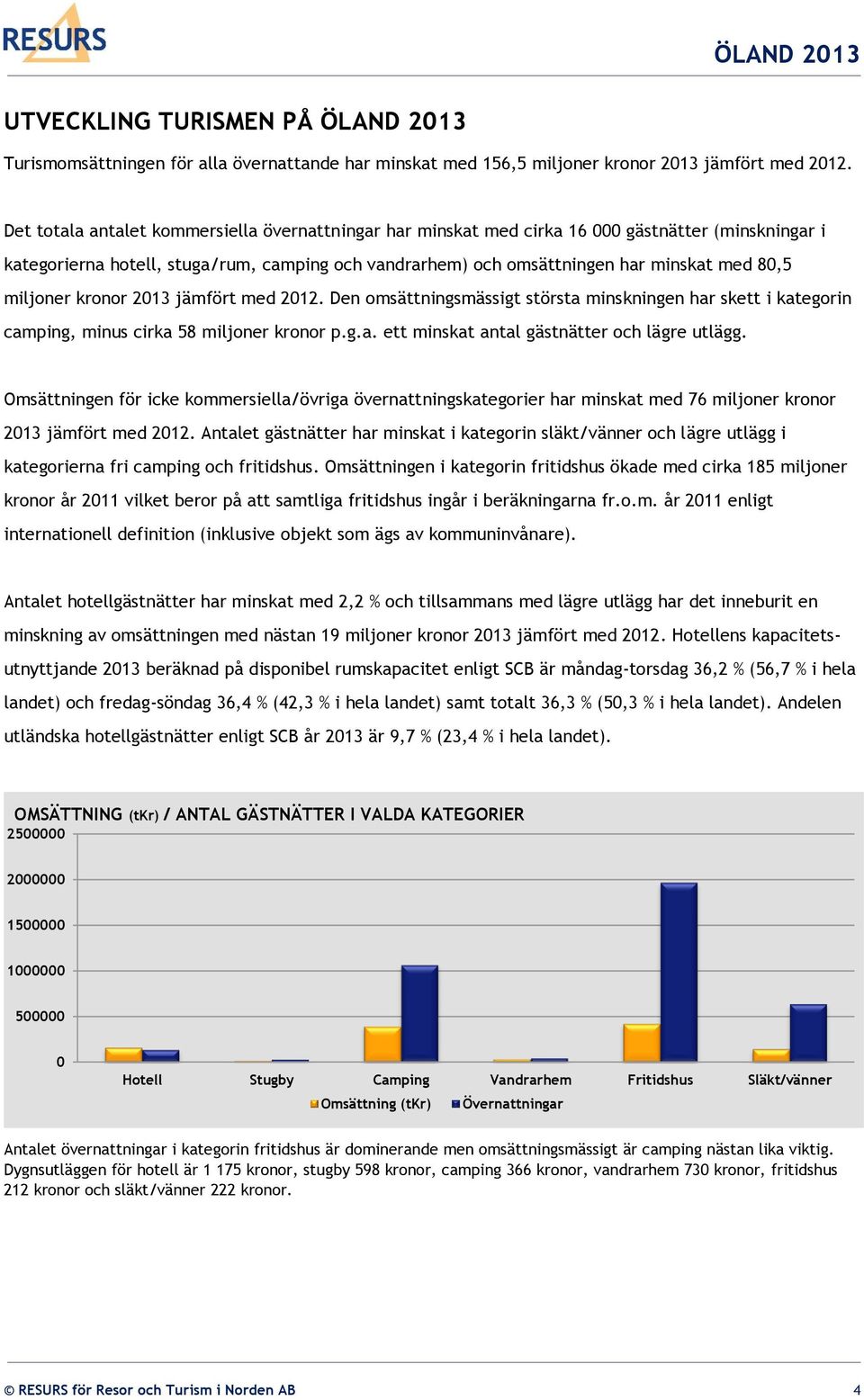 miljoner kronor 2013 jämfört med 2012. Den omsättningsmässigt största minskningen har skett i kategorin camping, minus cirka 58 miljoner kronor p.g.a. ett minskat antal gästnätter och lägre utlägg.