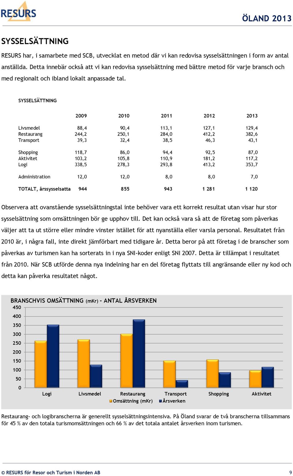 SYSSELSÄTTNING 2009 2010 2011 2012 2013 Livsmedel 88,4 90,4 113,1 127,1 129,4 Restaurang 244,2 250,1 284,0 412,2 382,6 Transport 39,3 32,4 38,5 46,3 43,1 Shopping 118,7 86,0 94,4 92,5 87,0 Aktivitet