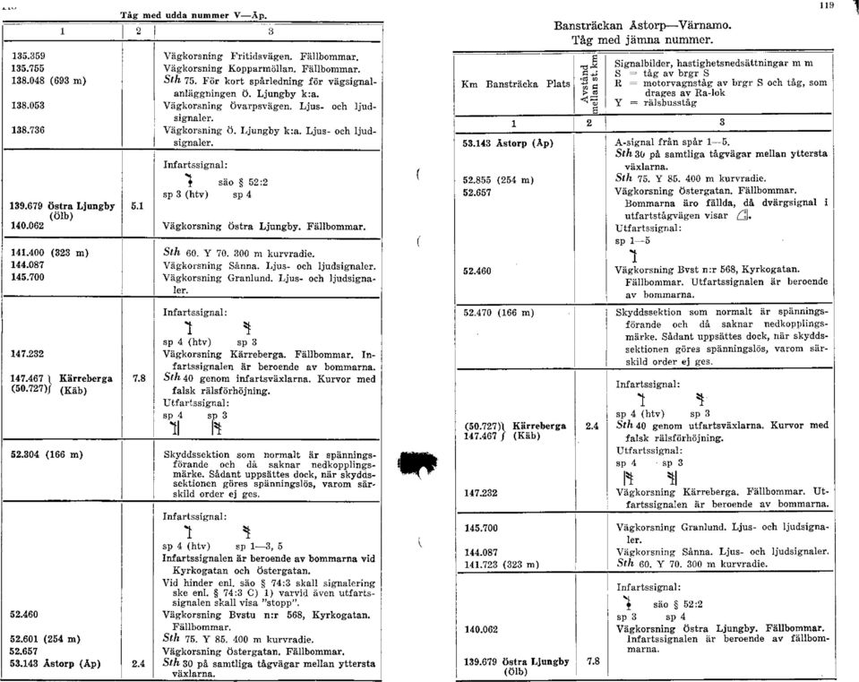 Vägkorsning Sanna. Ljus- och ljudsignaler. Vägkorsning Granlund. Ljus- och ljudsignaler. sp 4 (htv) sp 3 Vägkorsning Kärreberga. nfartssignalen 40 genom infarts Kurvor med falsk rälsförhöjning.