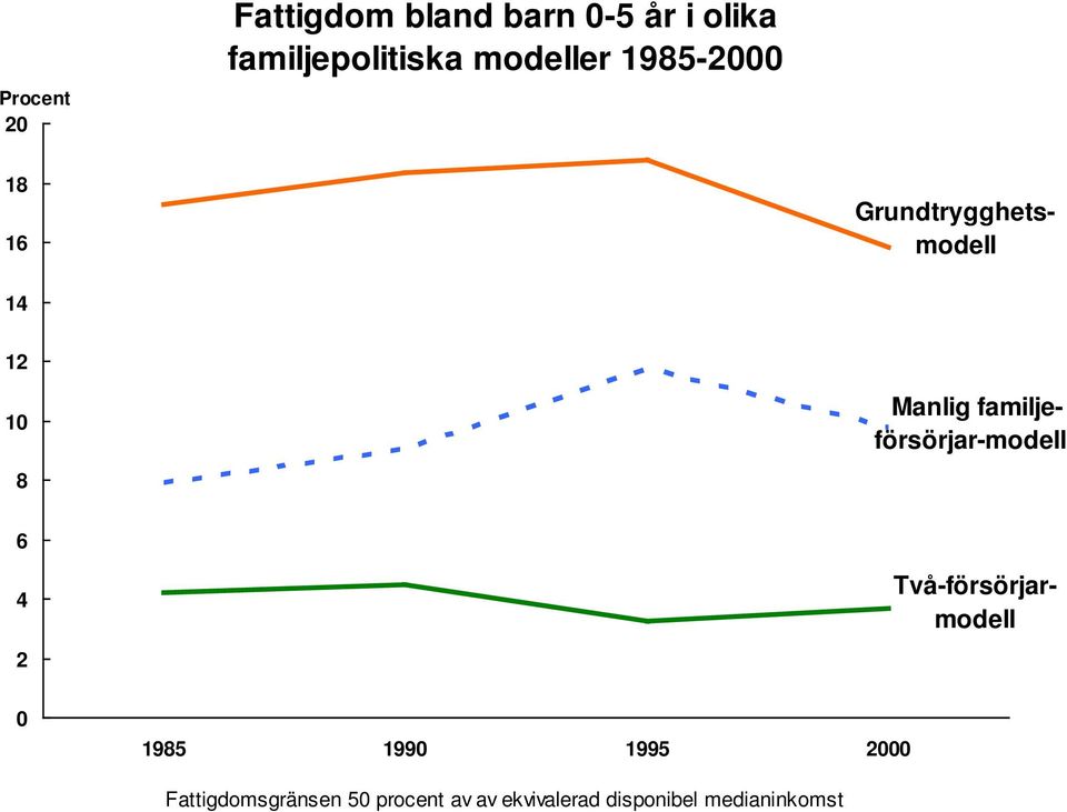 familjeförsörjar-modell 8 6 4 Två-försörjarmodell 2 0 1985 1990
