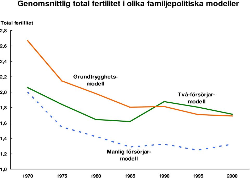 2,2 2,0 1,8 Två-försörjarmodell Grundtrygghetsmodell