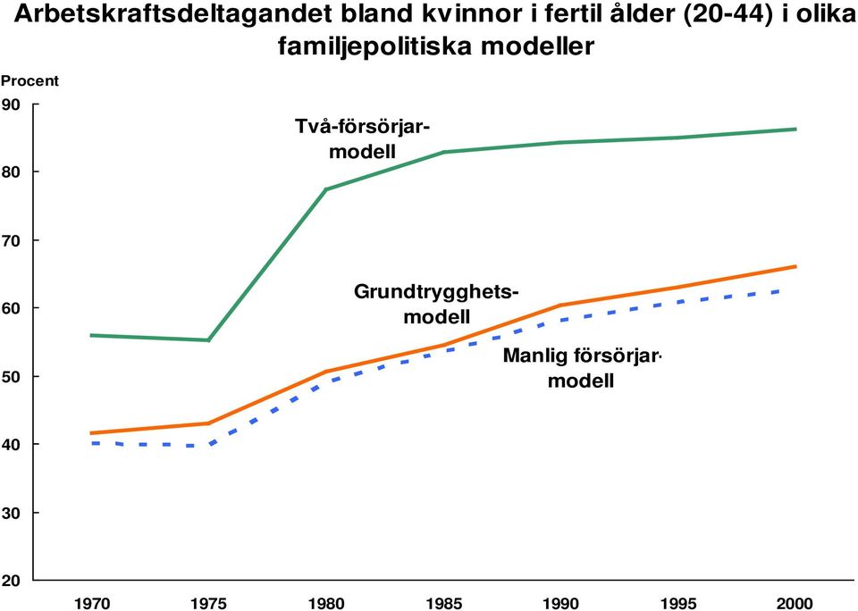 70 60 50 Två-försörjarmodell Grundtrygghetsmodell Manlig