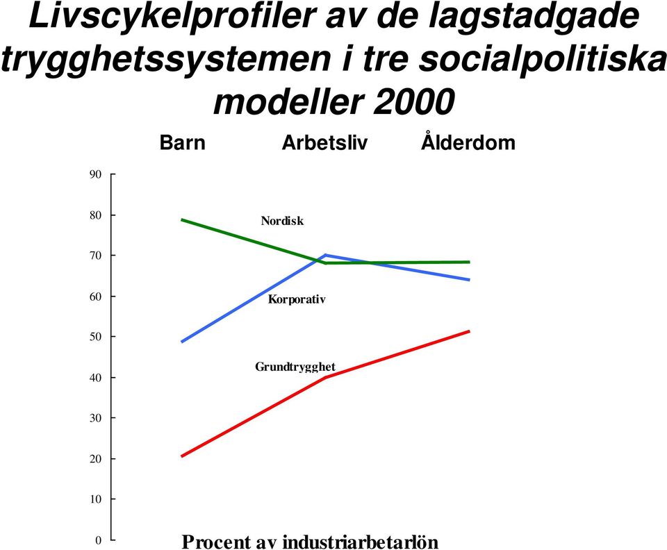 2000 90 Barn Arbetsliv Ålderdom 80 Nordisk 70 60