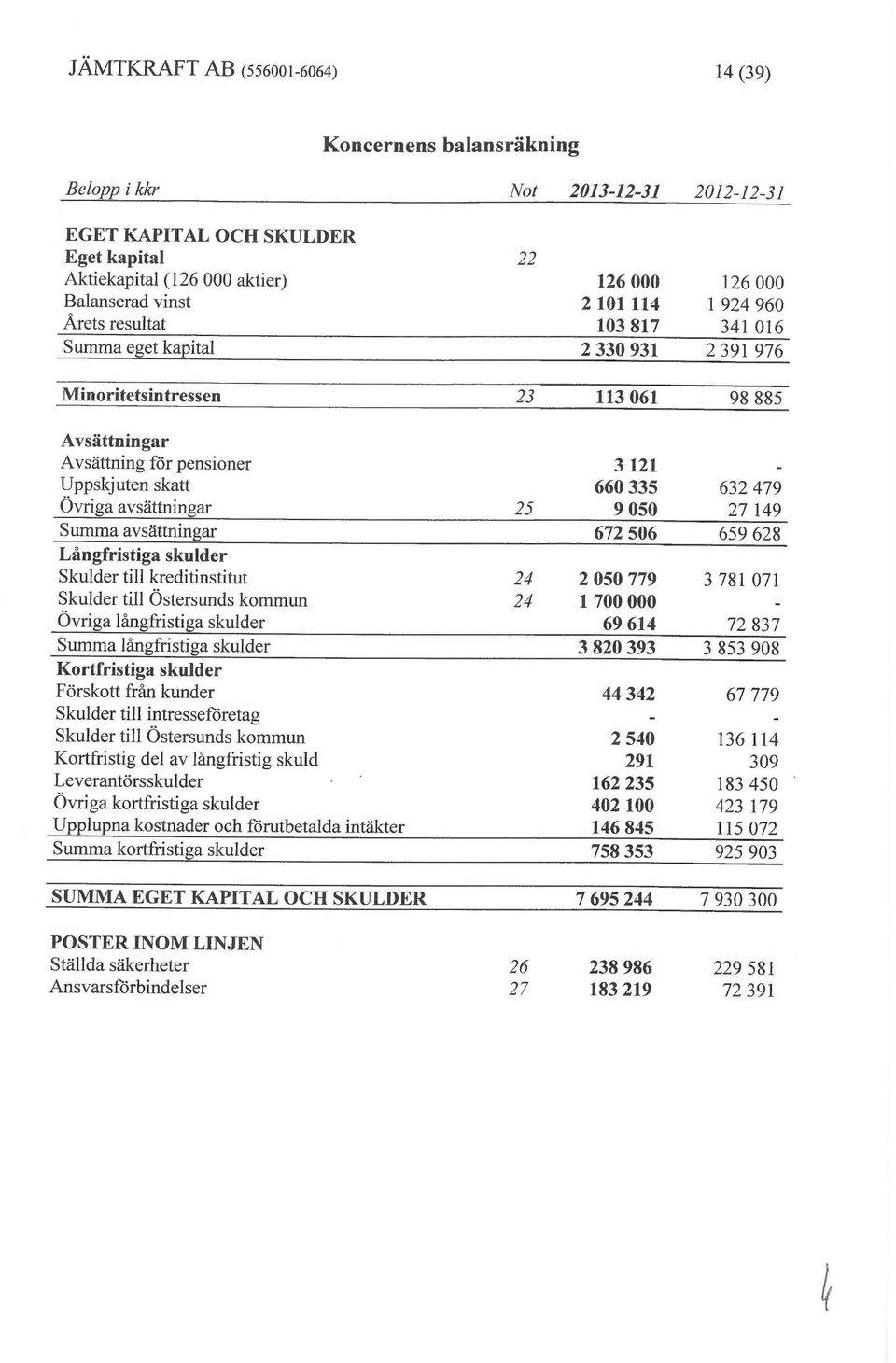 660335 632 479 Övriga avsättningar 25 9050 27 149 Summa avsättningar 672506 659628 Långfristiga skulder Skulder till kreditinstitut 24 2050 779 3 781 071 Skulder till Östersunds kommun 24 1 700000 -