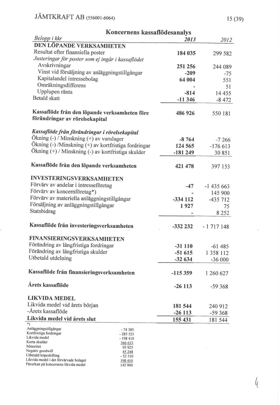 -11 346-8 472 Kassaflöde från den löpande verksamheten före förändringar av rörelsekapital 486 926 550 181 Kassaflöde från förändringar i rörelsekapital Ökning (-) /Minskning (+) av varulager Ökning