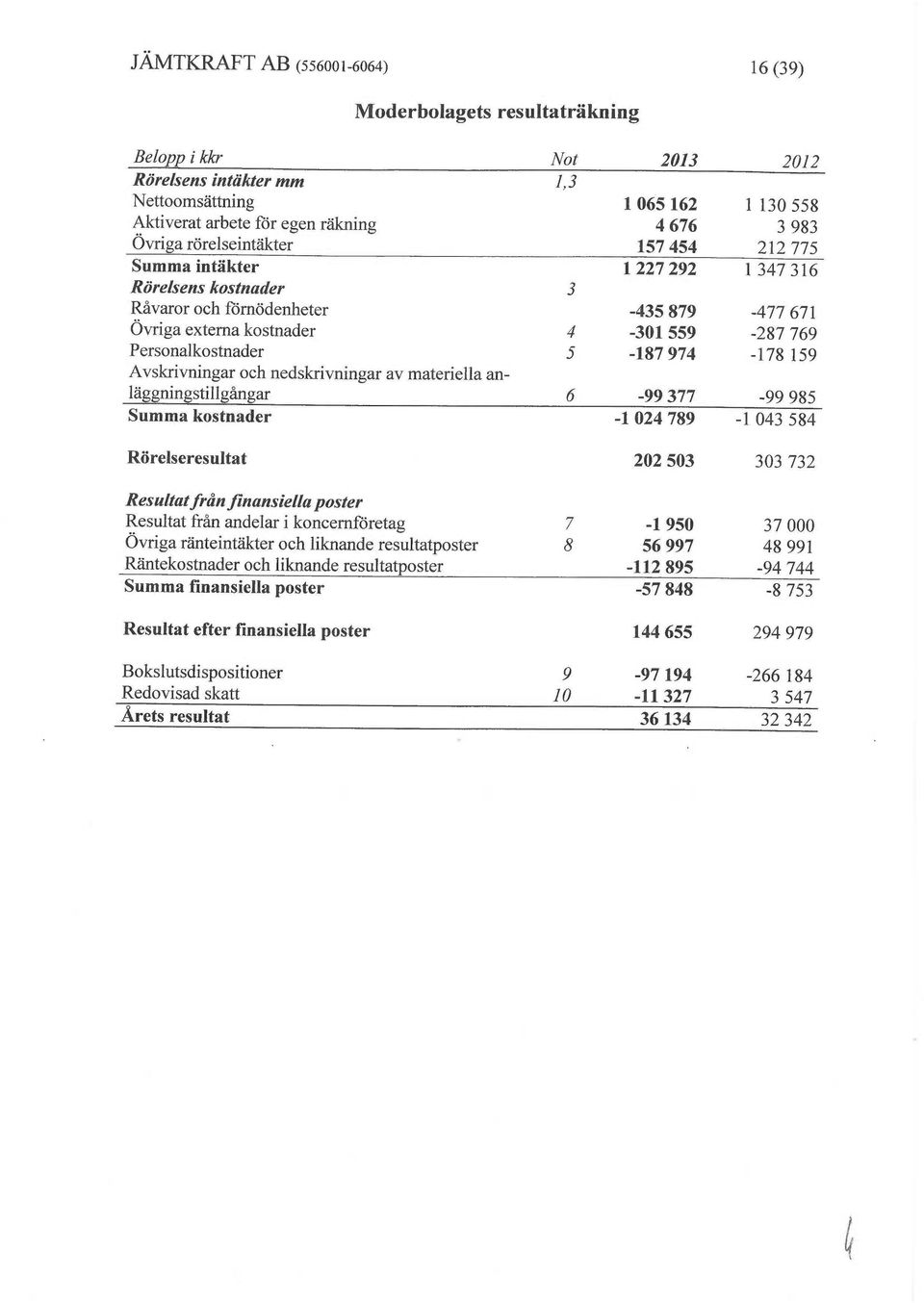 -187974-178 159 Avskrivningar och nedskrivningar av materiella anläggningstillgångar 6-99377 -99 985 Summa kostnader -1 024 789-1 043 584 Rörelseresultat 202 503 303 732 Resultat från finansiella